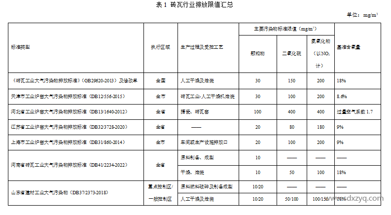 1701672150239541.png 磚瓦行業(yè)大氣污染物排放濃度對(duì)比.png