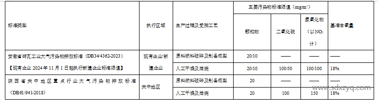 1701672160131293.png 磚瓦行業(yè)大氣污染物排放濃度對(duì)比.png