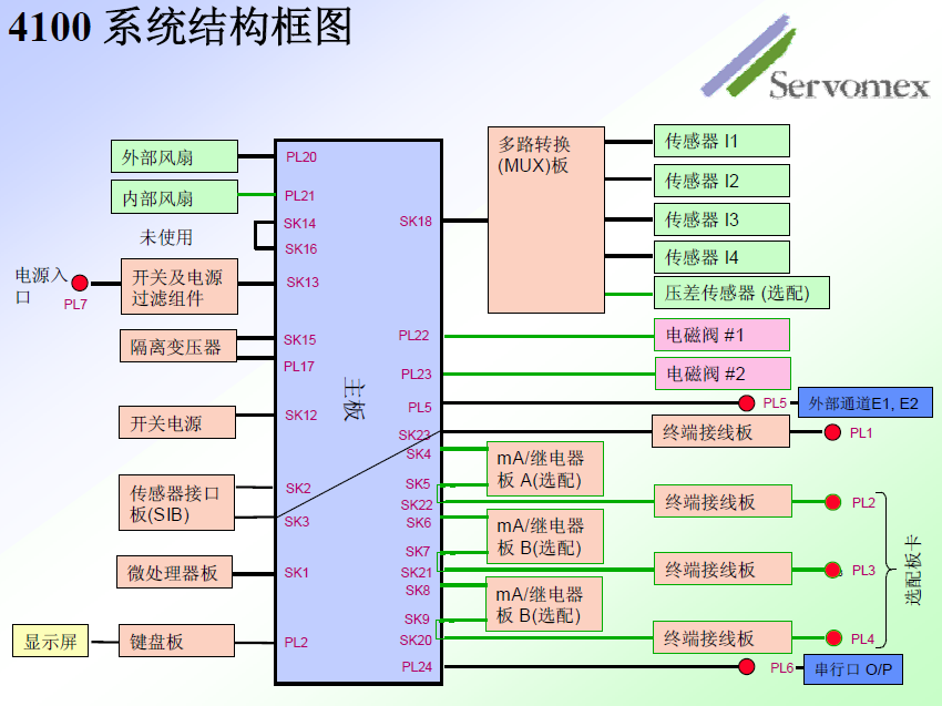 SERVOPRO4100氣體分析儀 SERVOPRO4100氣體分析儀