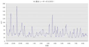 ZSS型激光式氣體分析儀現場測量數據示 ZSS型激光式氣體分析儀現場測量數據示