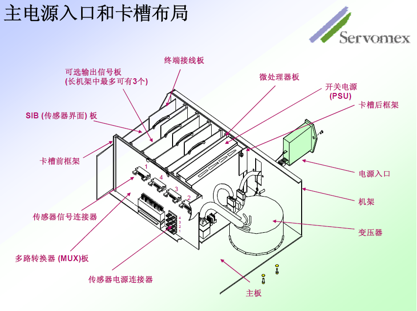 SERVOPRO4100氣體分析儀 SERVOPRO4100氣體分析儀