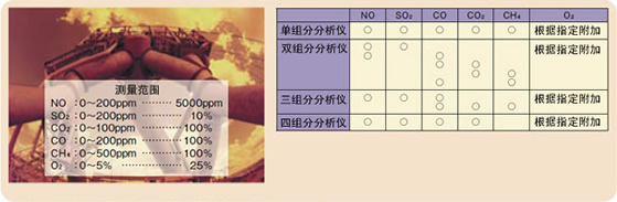最多可對5種組分的氣體濃度同時連續測量 最多可對5種組分的氣體濃度同時連續測量