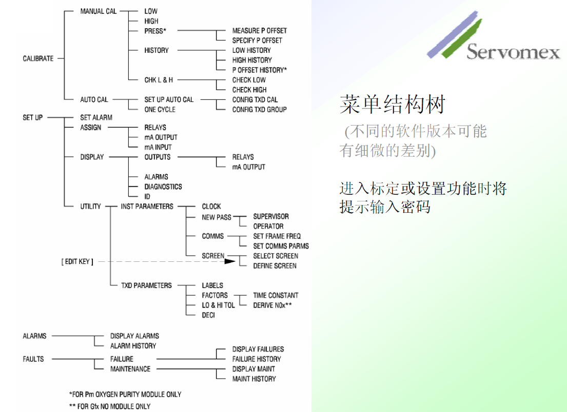 SERVOPRO4100氣體分析儀 SERVOPRO4100氣體分析儀