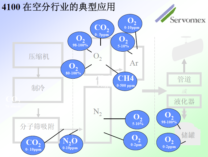 SERVOPRO4100氣體分析儀 SERVOPRO4100氣體分析儀