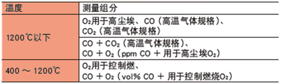 ZSS型激光式氣體分析儀測量組份 ZSS型激光式氣體分析儀測量組份
