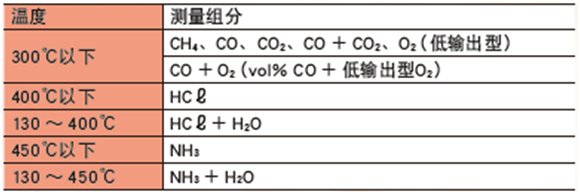 ZSS型激光式氣體分析儀測量組份 ZSS型激光式氣體分析儀測量組份